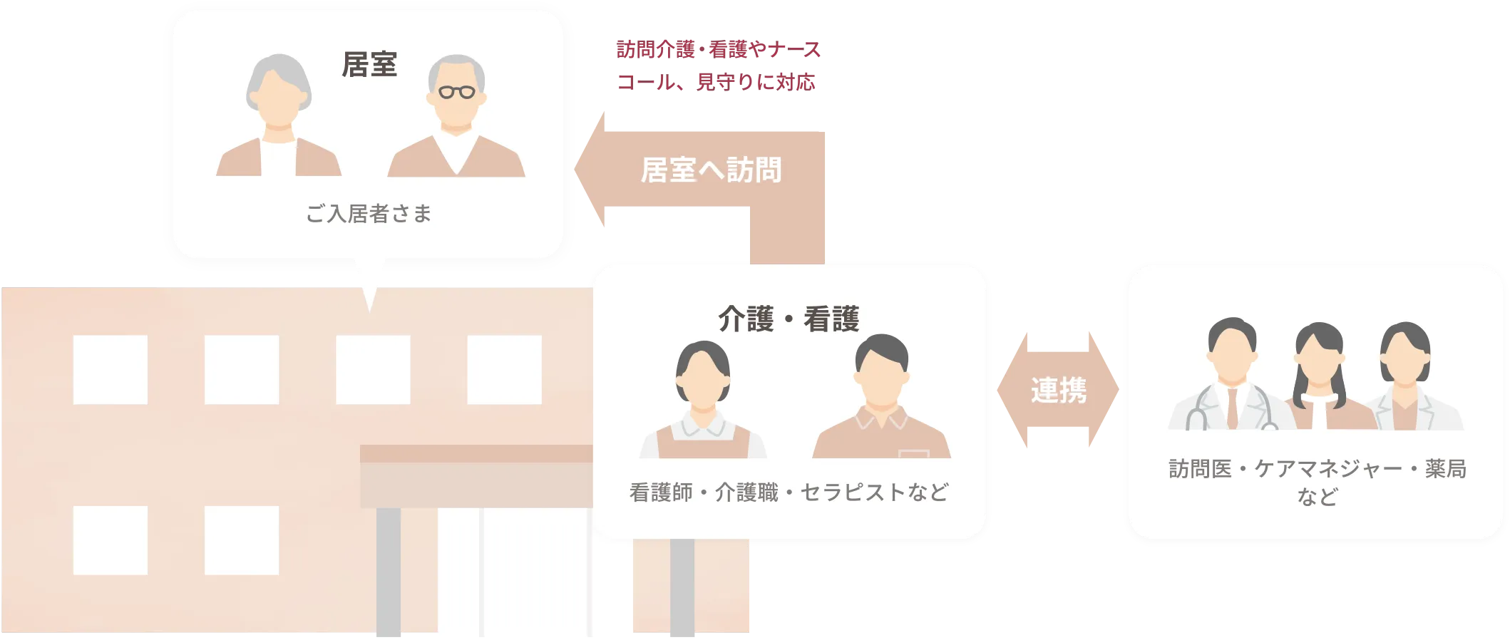 チーム連携で支える24時間・365日のケア体制